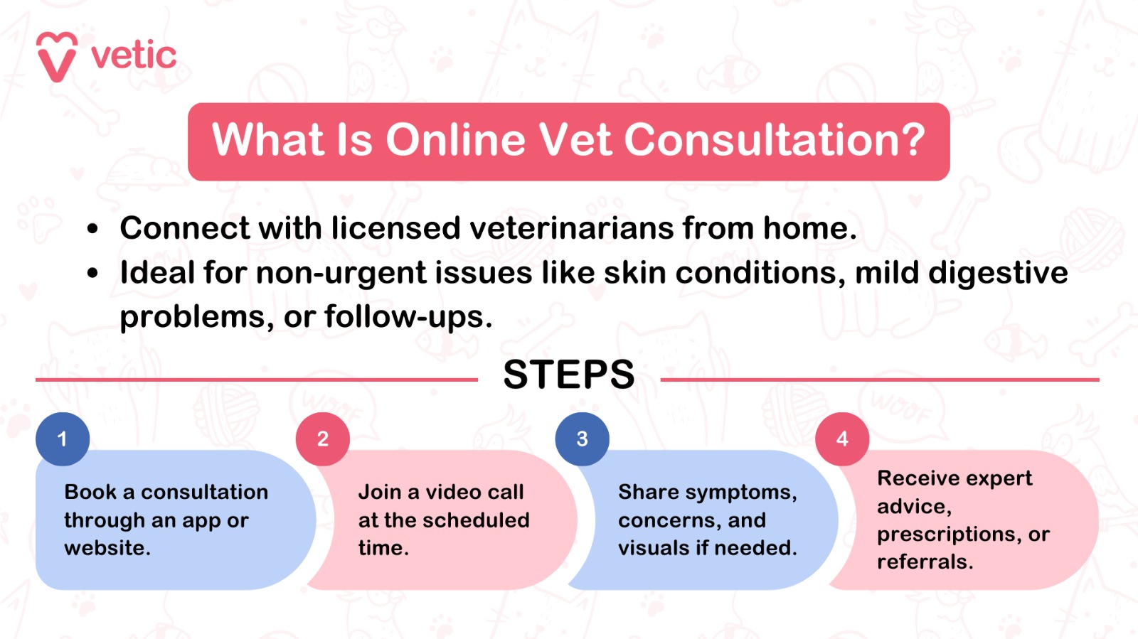 What Is Online Vet Consultation? Connect with licensed veterinarians from home. Ideal for non-urgent issues like skin conditions, mild digestive problems, or follow-ups. Steps: Book a consultation through an app or website. Join a video call at the scheduled time. Share symptoms, concerns, and visuals if needed. Receive expert advice, prescriptions, or referrals.
